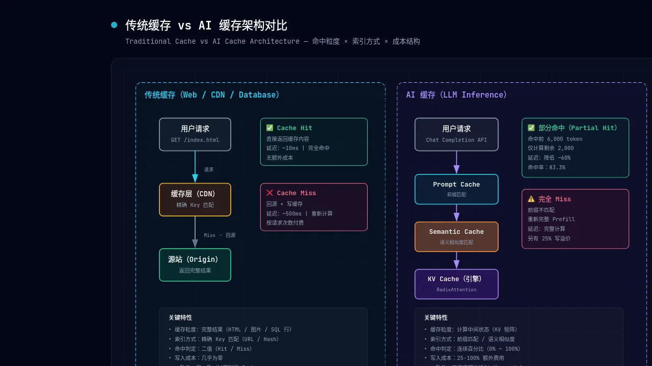 传统缓存 vs AI 缓存架构对比