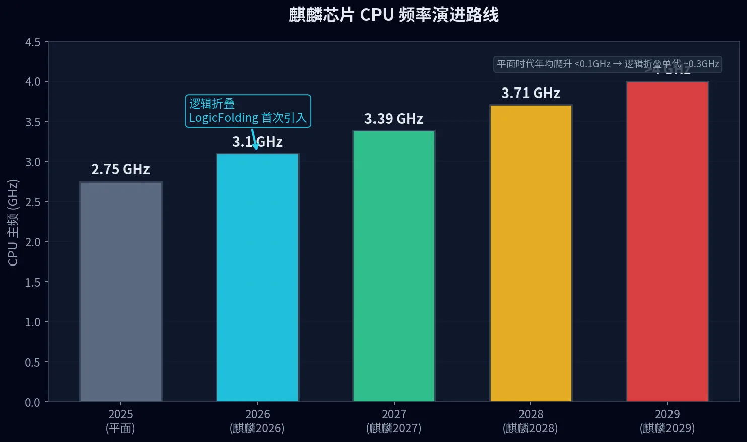 麒麟 CPU 频率演进路线图
