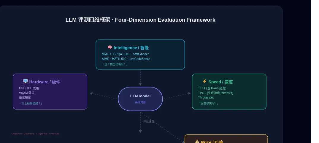 LLM 评测四维框架