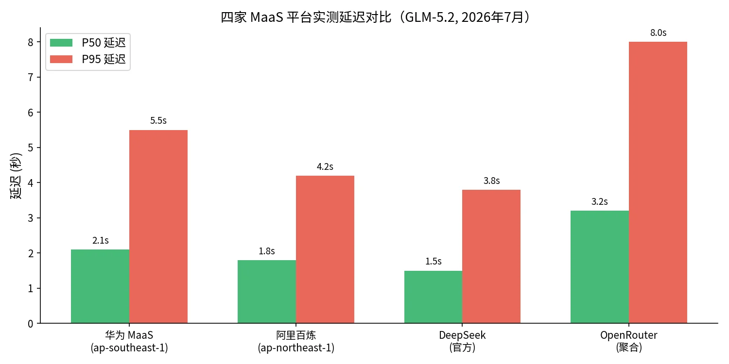实测延迟对比