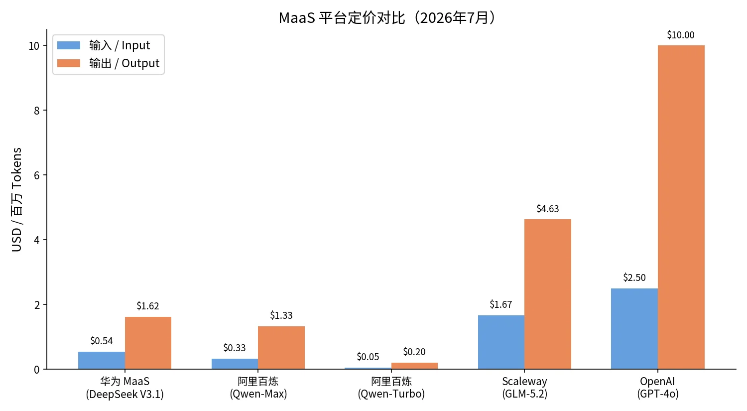 MaaS 定价对比