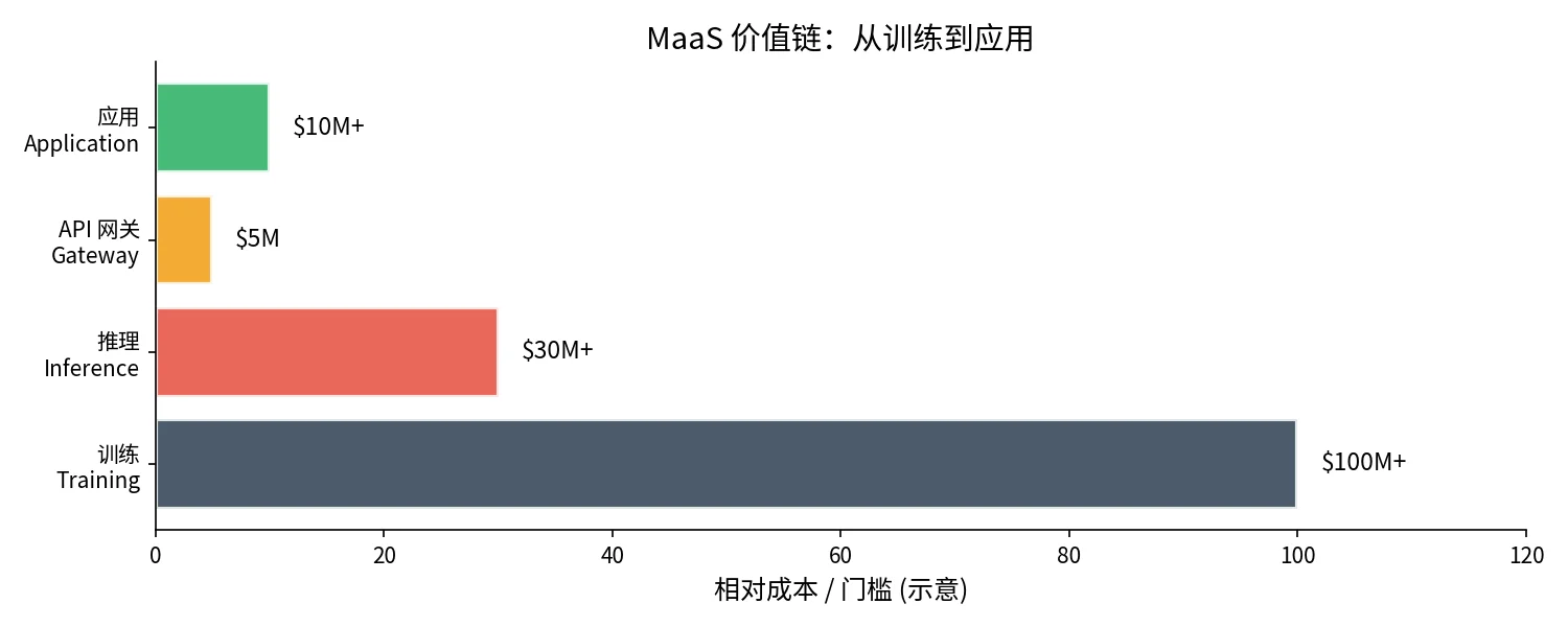 MaaS 价值链